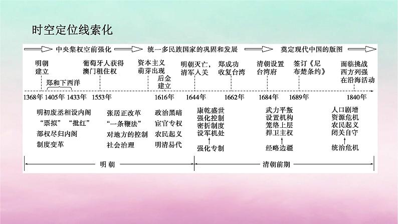新教材专题版2024高考历史二轮专题复习第一部分第一编中国古代史步骤二阶段四中华文明的辉煌与迟滞__明朝至清朝前期课件第2页