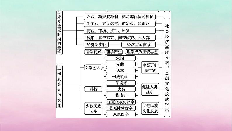 新教材通史版2024高考历史二轮专题复习第一部分第一编中国古代史步骤一第四讲中华文明的嬗变与高峰__辽宋夏金元时期960~1368年课件第6页