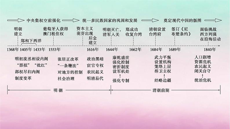 新教材通史版2024高考历史二轮专题复习第一部分第一编中国古代史步骤一第五讲中华文明的辉煌与迟滞__明清时期1368~1840年鸦片战争前课件第4页