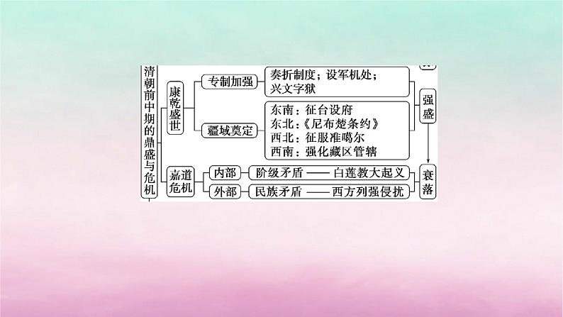 新教材通史版2024高考历史二轮专题复习第一部分第一编中国古代史步骤一第五讲中华文明的辉煌与迟滞__明清时期1368~1840年鸦片战争前课件第6页