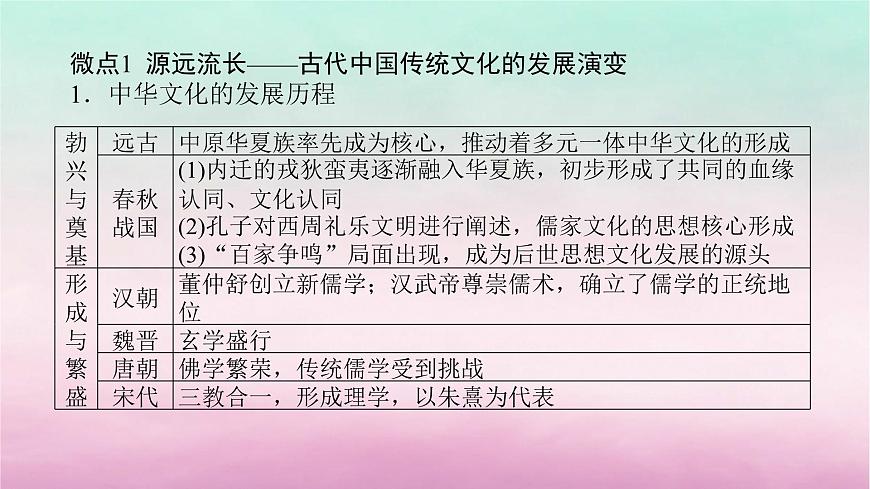 新教材通史版2024高考?xì)v史二輪專(zhuān)題復(fù)習(xí)第一部分第一編中國(guó)古代史步驟二專(zhuān)題四文以化人__古代中國(guó)主流思想的演變與傳統(tǒng)文化課件第2頁(yè)