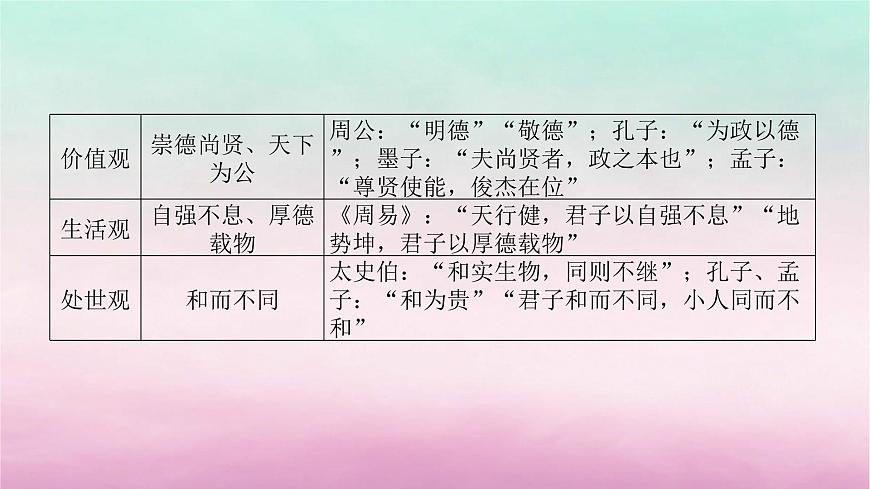 新教材通史版2024高考?xì)v史二輪專(zhuān)題復(fù)習(xí)第一部分第一編中國(guó)古代史步驟二專(zhuān)題四文以化人__古代中國(guó)主流思想的演變與傳統(tǒng)文化課件第5頁(yè)