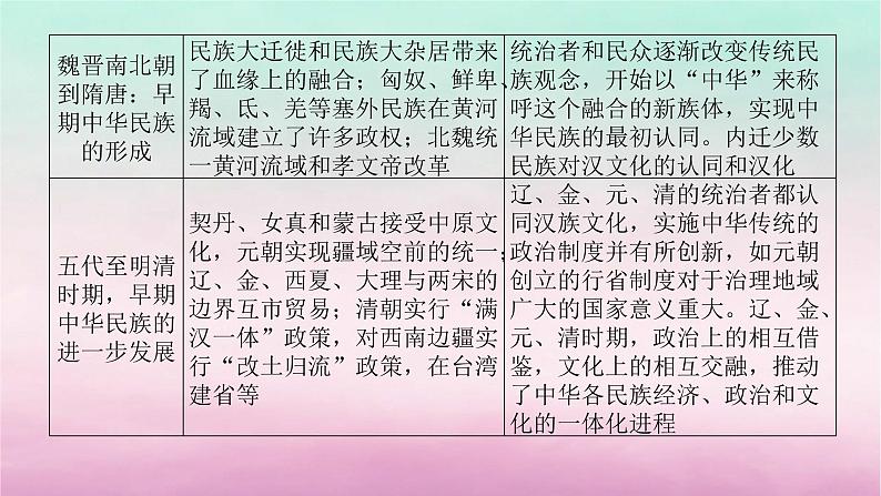 新教材通史版2024高考历史二轮专题复习第一部分第一编中国古代史步骤三话题二国家认同__古代中国的民族情感与家国天下情怀课件第4页