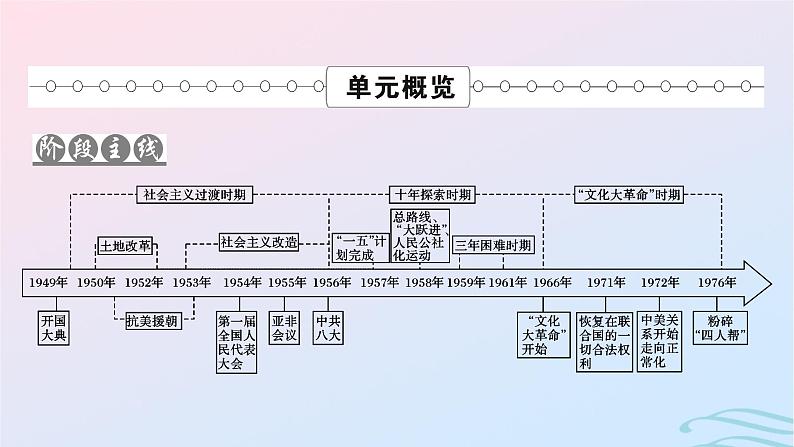 新教材2023_2024学年高中历史第九单元中华人民共和国成立和社会主义革命与建设第二十五课中华人民共和国成立和向社会主义的过渡课件部编版必修中外历史纲要上第2页