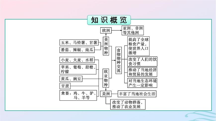 新教材2023年秋高中歷史第1單元食物生產(chǎn)與社會生活第2課新航路開辟后的食物物種交流課件部編版選擇性必修2第3頁