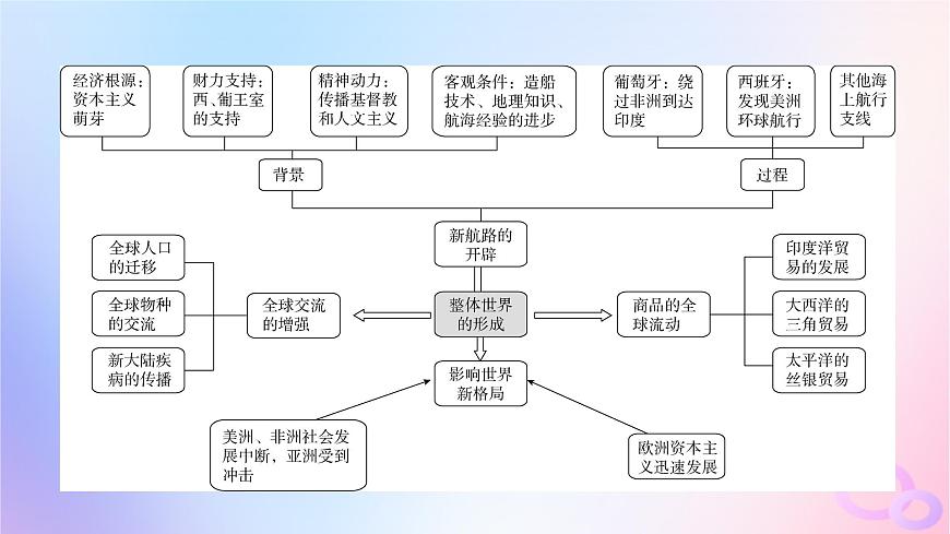 新教材適用2023_2024學(xué)年高中歷史第3單元走向整體的世界單元整合課件部編版必修中外歷史綱要下第4頁(yè)