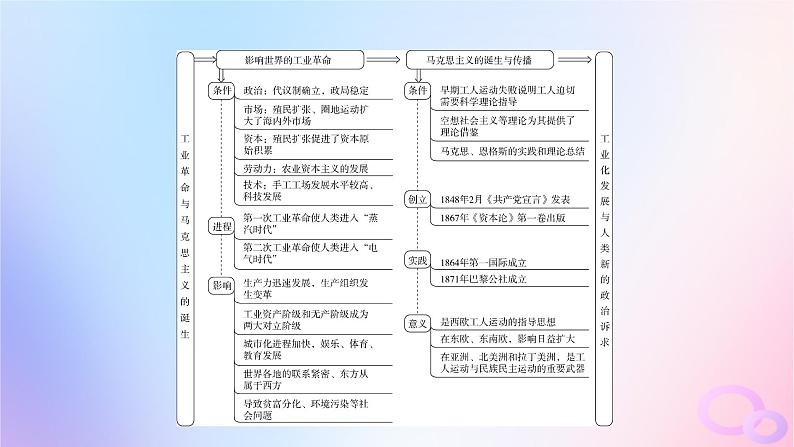 新教材适用2023_2024学年高中历史第5单元工业革命与马克思主义的诞生单元整合课件部编版必修中外历史纲要下第4页