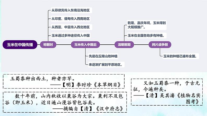 第2课 新航路开辟后的食物物种交流教学课件第7页