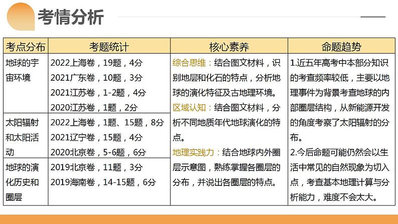 第03讲 地球的宇宙环境、演化历史与圈层结构(课件)-备战2024年高考地理一轮高效复习(新教材新高考)04