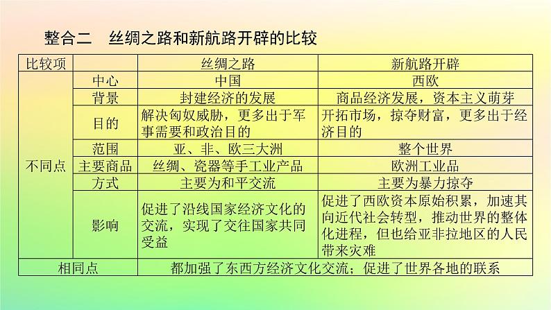 新教材2023版高中历史第四单元商路贸易与文化交流单元高效整合课件部编版选择性必修306
