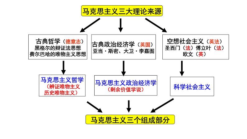 人教统编版 高中历史 必修 中外历史纲要(下)第11课 马克思主义的诞生与传播课件第6页