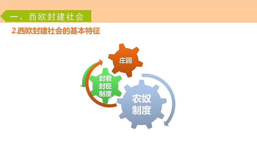 第3課《中古時(shí)期的歐洲》課件第6頁(yè)