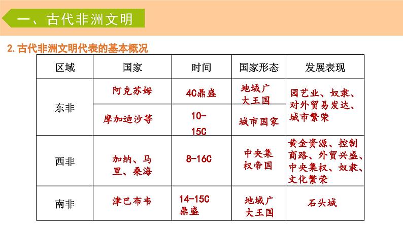第5课《古代非洲与美洲》课件(送教案+练习)05