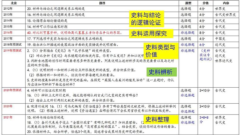 史料实证的考查 课件-2024届高考历史二轮复习第4页