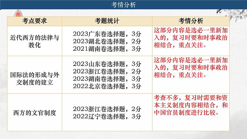 第2课 近代西方的民族国家、文官制度与国际法的发展 课件--2024届高三历史统编版(2019)选择性必修1一轮复习第4页