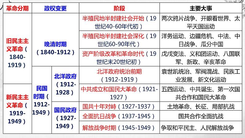 第12讲 两次鸦片战争 课件--2024届高三历史一轮复习第3页
