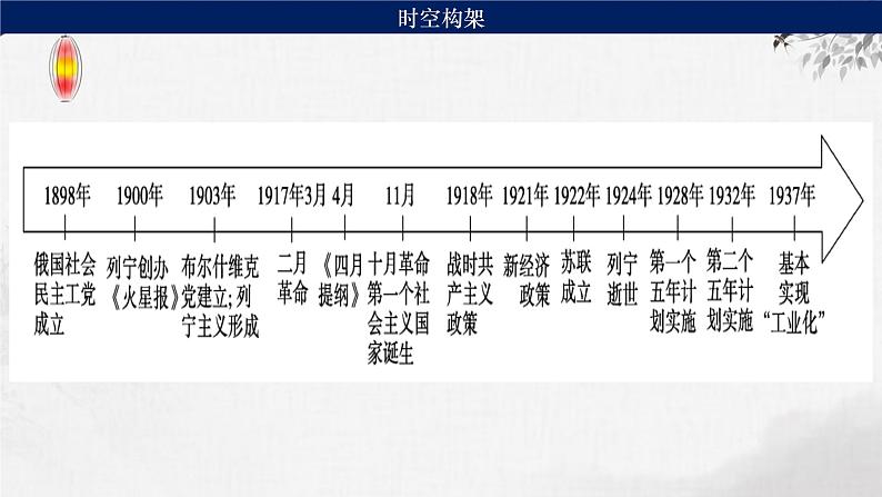 第28讲 十月革命的胜利与苏联的社会主义实践 课件--2024届高考统编版历史一轮复习第3页