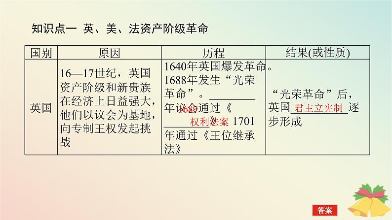 2024版新教材高中历史第四单元资本主义制度的确立第九课资产阶级革命与资本主义制度的确立课件部编版必修中外历史纲要下第5页