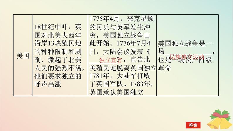 2024版新教材高中历史第四单元资本主义制度的确立第九课资产阶级革命与资本主义制度的确立课件部编版必修中外历史纲要下第6页