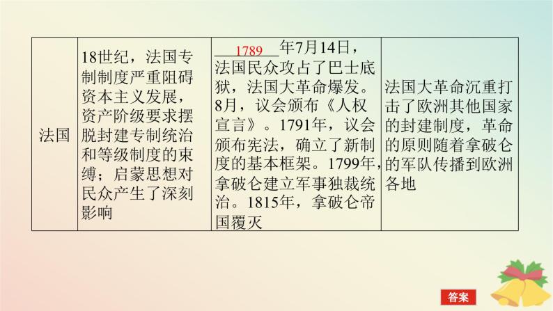 2024版新教材高中历史第四单元资本主义制度的确立第九课资产阶级革命与资本主义制度的确立课件部编版必修中外历史纲要下07