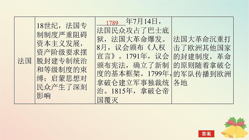 2024版新教材高中历史第四单元资本主义制度的确立第九课资产阶级革命与资本主义制度的确立课件部编版必修中外历史纲要下第7页
