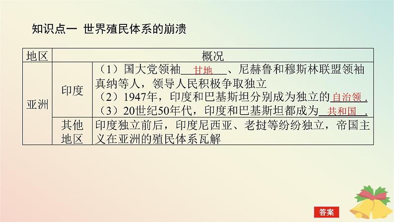 2024版新教材高中历史第八单元20世纪下半叶世界的新变化第二十一课世界殖民体系的瓦解与新兴国家的发展课件部编版必修中外历史纲要下05