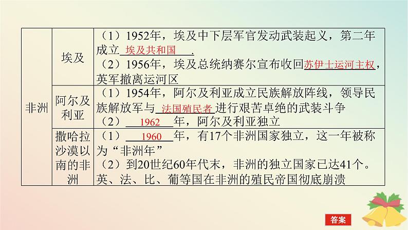 2024版新教材高中历史第八单元20世纪下半叶世界的新变化第二十一课世界殖民体系的瓦解与新兴国家的发展课件部编版必修中外历史纲要下06