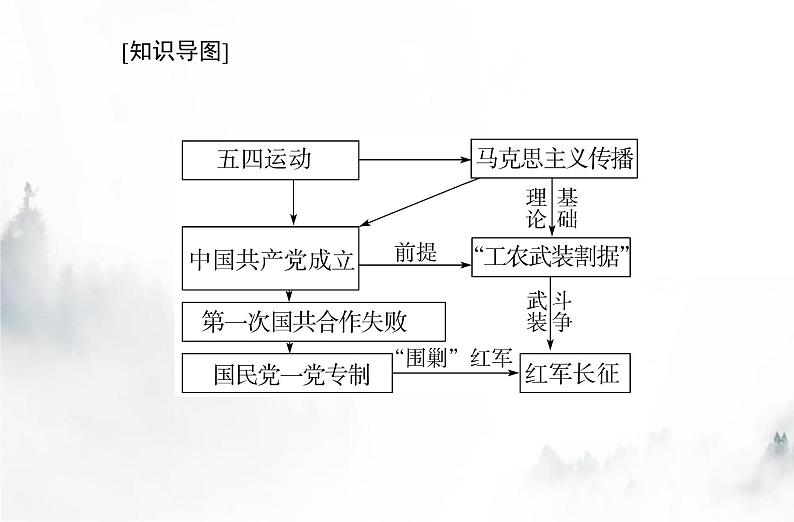 高中历史学业水平复习专题七中国共产党成立与新民主主义革命兴起课件02