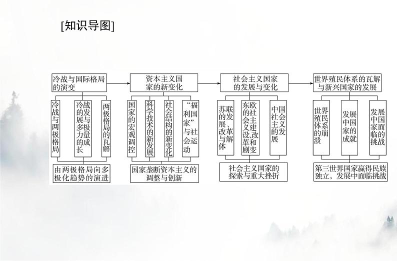 高中历史学业水平复习专题十八20世纪下半叶世界的新变化课件02
