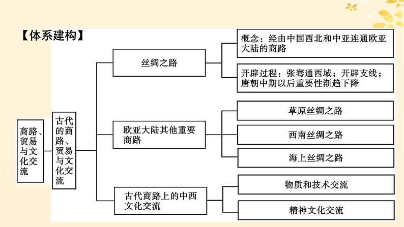 新教材同步系列2024春高中历史第四单元商路贸易与文化交流单元总结提升课件部编版选择性必修3第2页