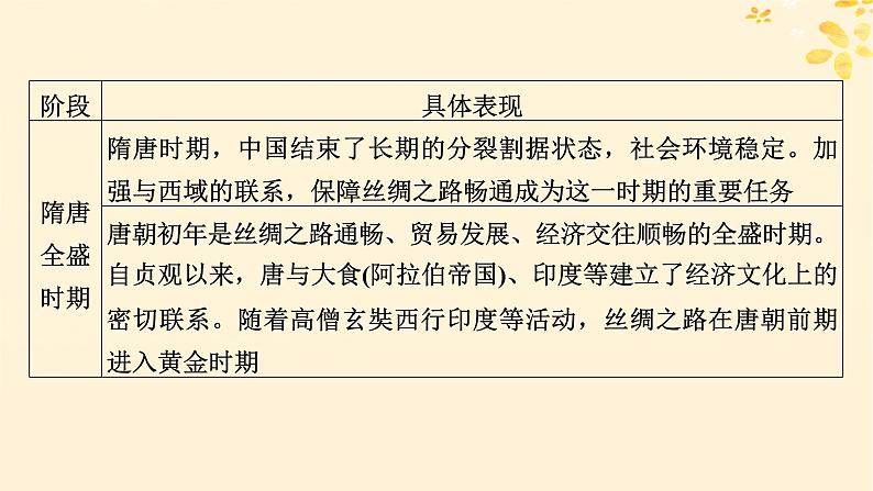 新教材同步系列2024春高中历史第四单元商路贸易与文化交流单元总结提升课件部编版选择性必修3第6页