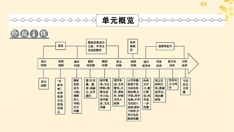2024春高中历史第一单元源远流长的中华文化第1课中华优秀传统文化的内涵与特点课件(部编版选择性必修3)02