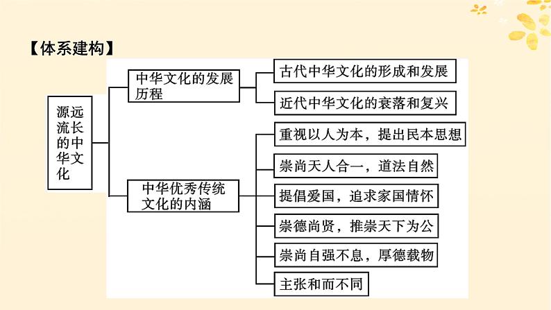2024春高中历史第一单元源远流长的中华文化单元总结提升课件(部编版选择性必修3)第2页