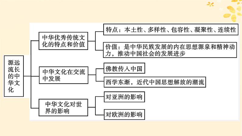 2024春高中历史第一单元源远流长的中华文化单元总结提升课件(部编版选择性必修3)第3页