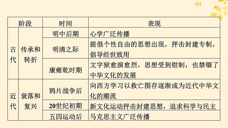 2024春高中历史第一单元源远流长的中华文化单元总结提升课件(部编版选择性必修3)第5页