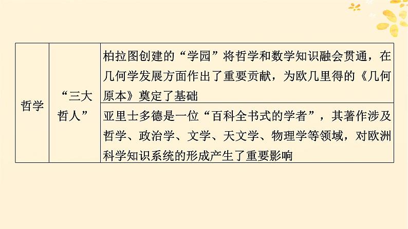 2024春高中历史第二单元丰富多样的世界文化第4课欧洲文化的形成课件(部编版选择性必修3)06