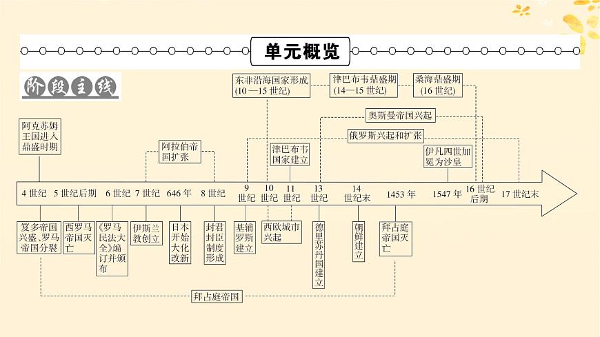 2024春高中歷史第二單元中古時期的世界第3課中古時期的歐洲課件（部編版必修中外歷史綱要下）第2頁