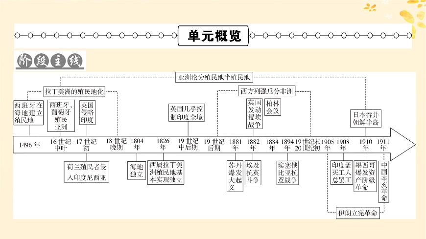 2024春高中歷史第六單元世界殖民體系與亞非拉民族獨(dú)立運(yùn)動第12課資本主義世界殖民體系的形成課件(部編版必修中外歷史綱要下)第2頁