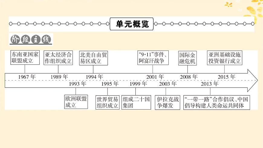 2024春高中歷史第九單元當(dāng)代世界發(fā)展的特點(diǎn)與主要趨勢(shì)第22課世界多極化與經(jīng)濟(jì)全球化課件（部編版必修中外歷史綱要下）第2頁(yè)