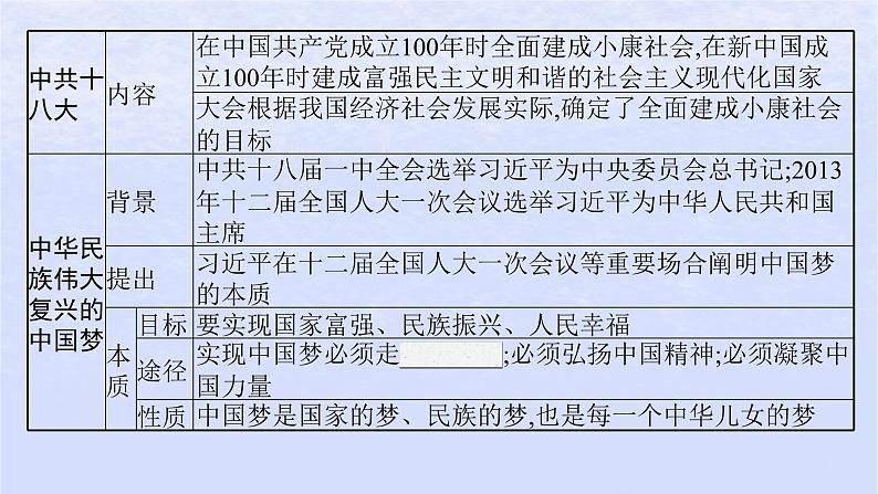 2024高考历史基础知识综合复习第11单元中国特色社会主义新时代课件第4页