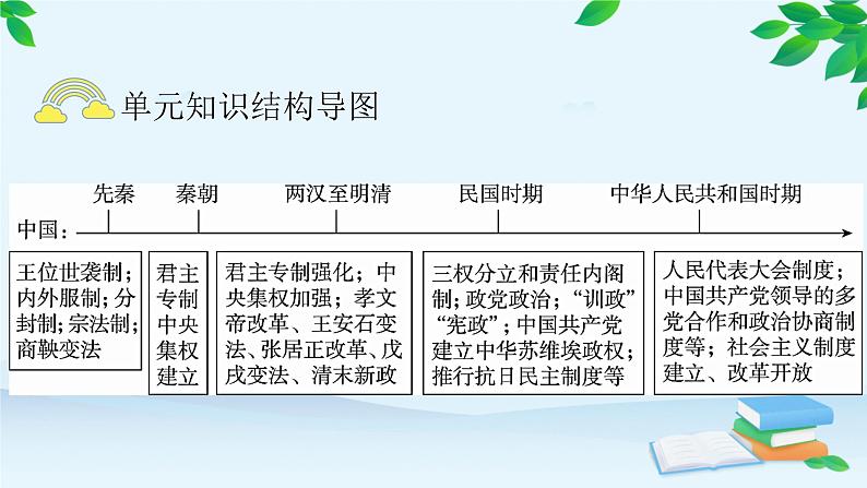 高中历史统编版(2019)选择性必修1 单元综合大归纳(一)课件03