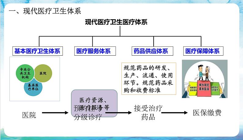 人教部编版高中历史选择性必修2 15.《现代医疗卫生体系与社会生活》可怜见第4页