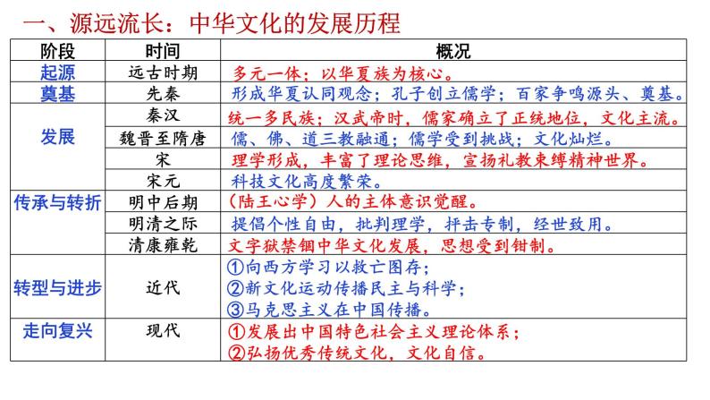 部编版高二历史选必三第一单元第一课中华优秀传统文化的内涵与特点PPT课件（含视频）05