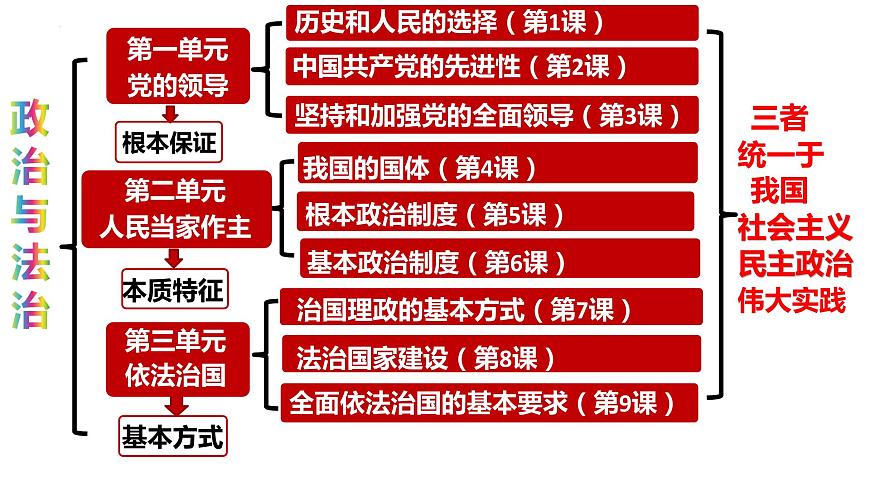 第一課 歷史和人民的選擇 課件-2024屆高考政治一輪復(fù)習(xí)統(tǒng)編版必修三政治與法治第1頁