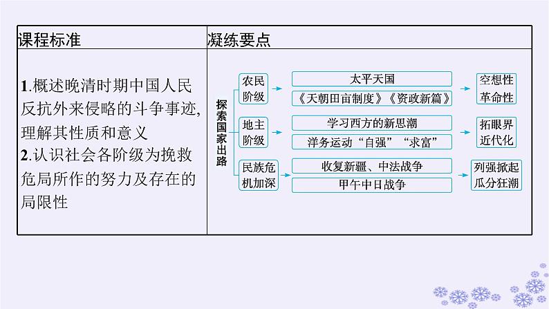 备战2025届高考历史一轮总复习第5单元晚清时期的内忧外患与救亡图存第15讲国家出路的探索与列强侵略的加剧课件第3页