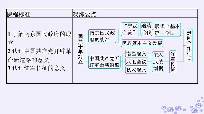 备战2025届高考历史一轮总复习第7单元中国共产党成立与新民主主义革命的探索和胜利第20讲南京国民政府的统治和中国共产党开辟革命新道路课件第3页