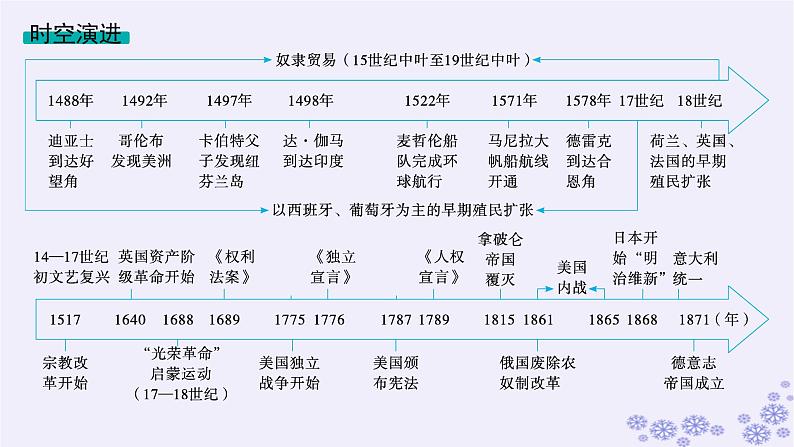 备战2025届高考历史一轮总复习第10单元走向整体的世界和资本主义制度的确立第29讲走向整体的世界课件02