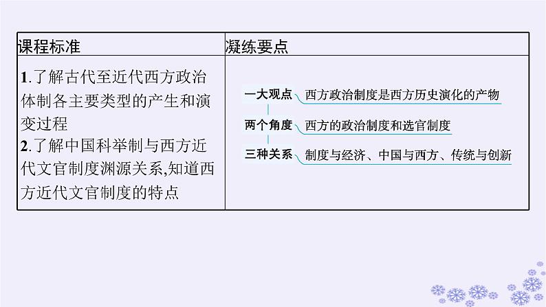 备战2025届高考历史一轮总复习第14单元政治制度和官员的选拔与管理第44讲西方国家政治制度与文官制度课件03