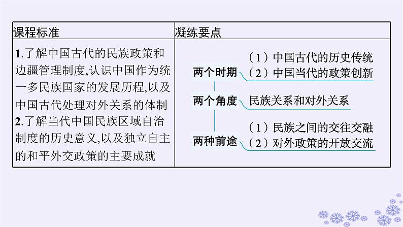 备战2025届高考历史一轮总复习第15单元法律教化与民族关系国家关系第47讲中国的民族关系与对外交往课件第3页