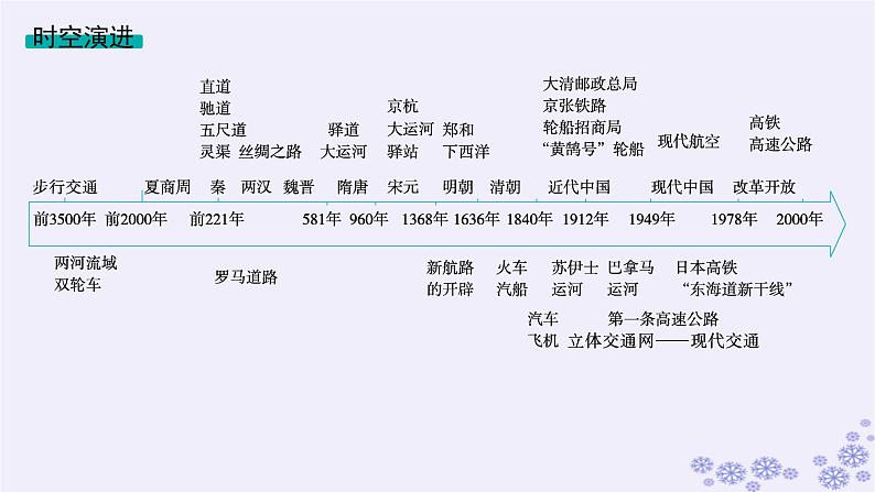 备战2025届高考历史一轮总复习第19单元交通医疗与公共卫生第56讲交通与社会变迁课件02